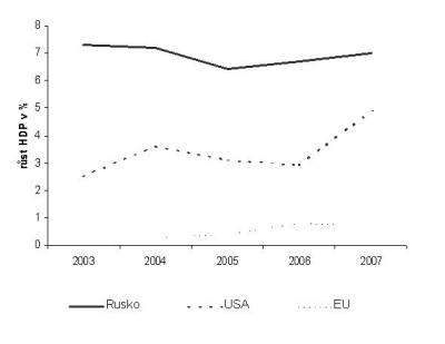 Porovnání meziročního vývoje růstu HDP Ruska s USA a EU (v %) - Zdroj: pro USA FED, Pro Rusko Ruský stat. úřad, pro EU Eurostat 
