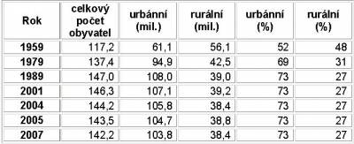 Dynamika urbanizace – Zdroj: Szerepka, L. (2006): Sytuacja demograficzna w Rosji, OSW, Prace OSW, Nr.24