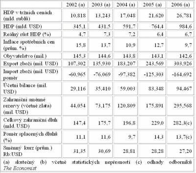 Zdroj: The Economist, Country Briefing – Russia, The Economic Structure, <a target=