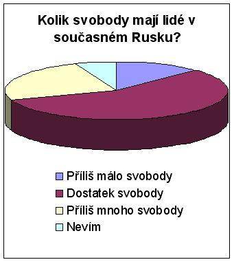 Kolik svobody mají lidé v současném Rusku? Zdroj: centrum Levada/RuskoDnes.cz