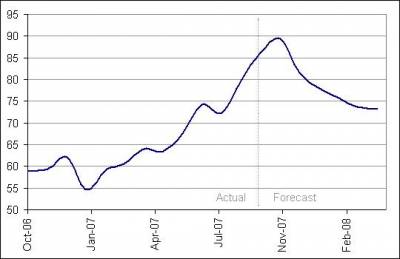 Vývoj ceny ropy (Brent oil) za poslední rok s predikcí na 1. čtvrtletí 2008 - Zdroj: Financial forecast center