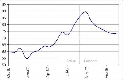 Vývoj ceny ropy (Brent oil) za poslední rok s predikcí na 1. čtvrtletí 2008 - Zdroj: Financial forecast center Vývoj ceny ropy (Brent oil) za poslední rok s predikcí na 1. čtvrtletí 2008 - Zdroj: Financial forecast center