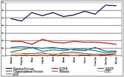 Rok 2007. Jednotné Rusko (modrá křivka) má oproti Komunistické straně (červená) značný náskok. Zdroj: Levada.ru