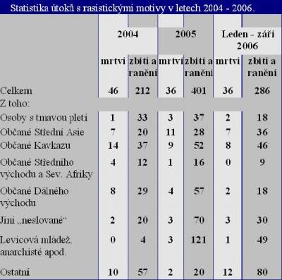 Statistika útoků s rasistickými motivy - Zdroj: Moskevské informačně-analytické centrum pro monitoring nacionalismu a xenofobie SOVA (http://xeno.sova-center.ru)
