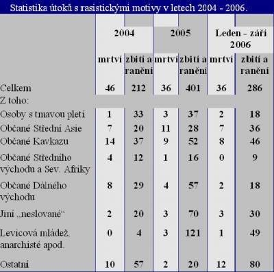 Statistika útoků s rasistickými motivy - Zdroj: Moskevské informačně-analytické centrum pro monitoring nacionalismu a xenofobie SOVA (http://xeno.sova-center.ru) Statistika útoků s rasistickými motivy - Zdroj: Moskevské informačně-analytické centrum pro monitoring nacionalismu a xenofobie SOVA (http://xeno.sova-center.ru)