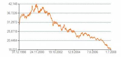 Kurz amerického dolaru v období 1998–2008. Zdroj: www.csob.cz