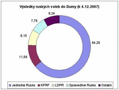 Výsledky ruských voleb – Zdroj: RuskoDnes.cz