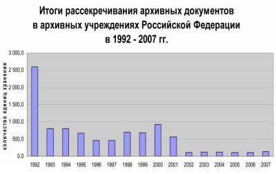 Množství odtajněných dokumentů od roku 1992 do roku 2007 – Zdroj: Novaja Gazeta