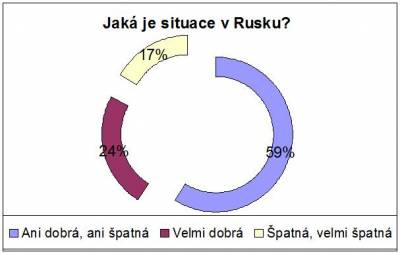 Jaká je situace v Rusku? - Zdroj: RuskoDnes.cz 