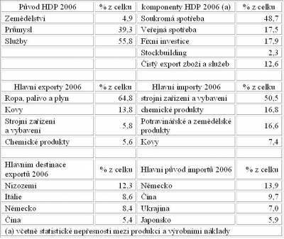 Zdroj: The Economist, Country Briefing – Russia, The Economic Structure, <a target=