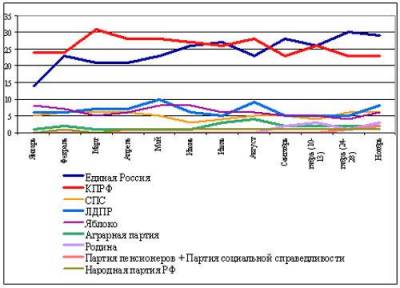 Rok 2003. Jednotné Rusko (modrá křivka), Komunistická strana RF (červená) Zdroj: Levada.ru