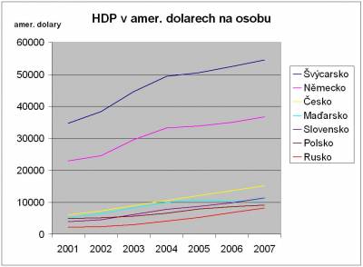 Vývoj HDP na 1 osobu - Zdroj: Ruskodnes.cz