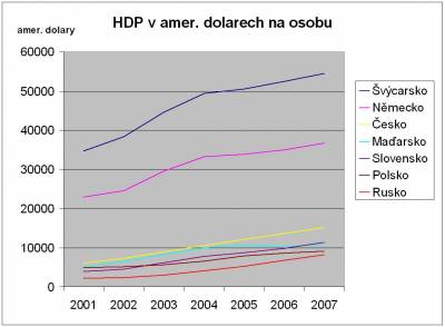 Vývoj HDP na 1 osobu - Zdroj: Ruskodnes.cz Vývoj HDP na 1 osobu - Zdroj: Ruskodnes.cz
