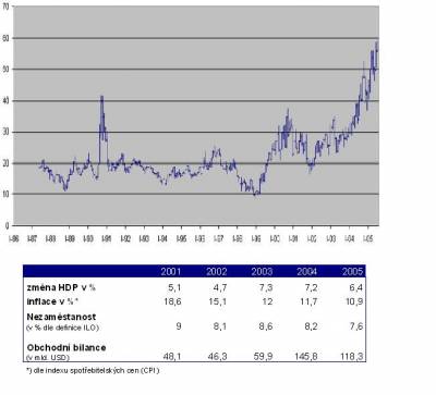 Graf: Vývoj cen ropy 1986–2005, zdroj. www.businessinfo.cz; tabulka: Makroekonomické ukazatele Ruské federace, zdroj: Světová banka, www.worldbank.org